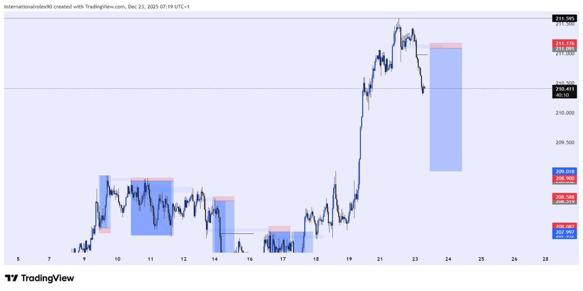 stan_liquidates's tweet image. Gbpjpy (Sell)
Structure 
Liquidity 
Poi
1:26RR📈💙
#viralpost