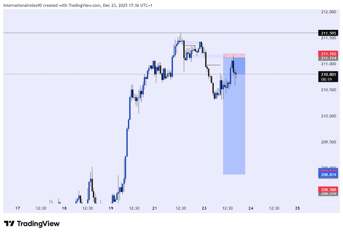 stan_liquidates's tweet image. Gbpjpy (Sell)
Structure 
Liquidity 
Poi
1:26RR📈💙
#viralpost