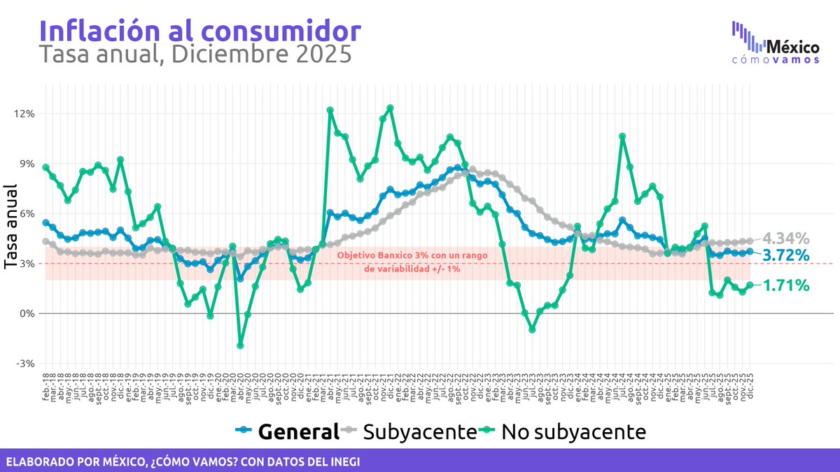 La inflación anual en la 1ª quincena de diciembre de 2025 fue de 3.72%, mayor respecto al 3.61% observado en la 1ª quincena de noviembre.

El semáforo de inflación se encuentra en amarillo🟡.
 mexicocomovamos.mx/inflacion/