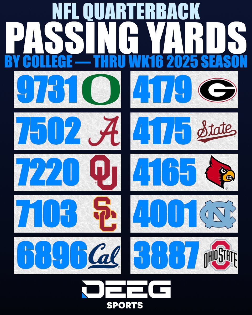 DeegSports's tweet image. NFL QB Passing Yards by College — Thru Week 16, 2025 Season