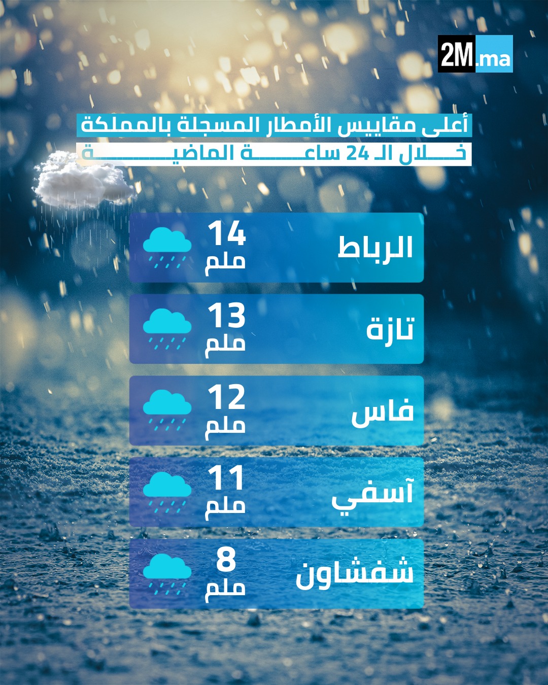 أعلى مقاييس الأمطار المسجلة بالمملكة خلال الـ 24 ساعة الماضية، حسب المديرية العامة للأرصاد الجوية. #المغرب 