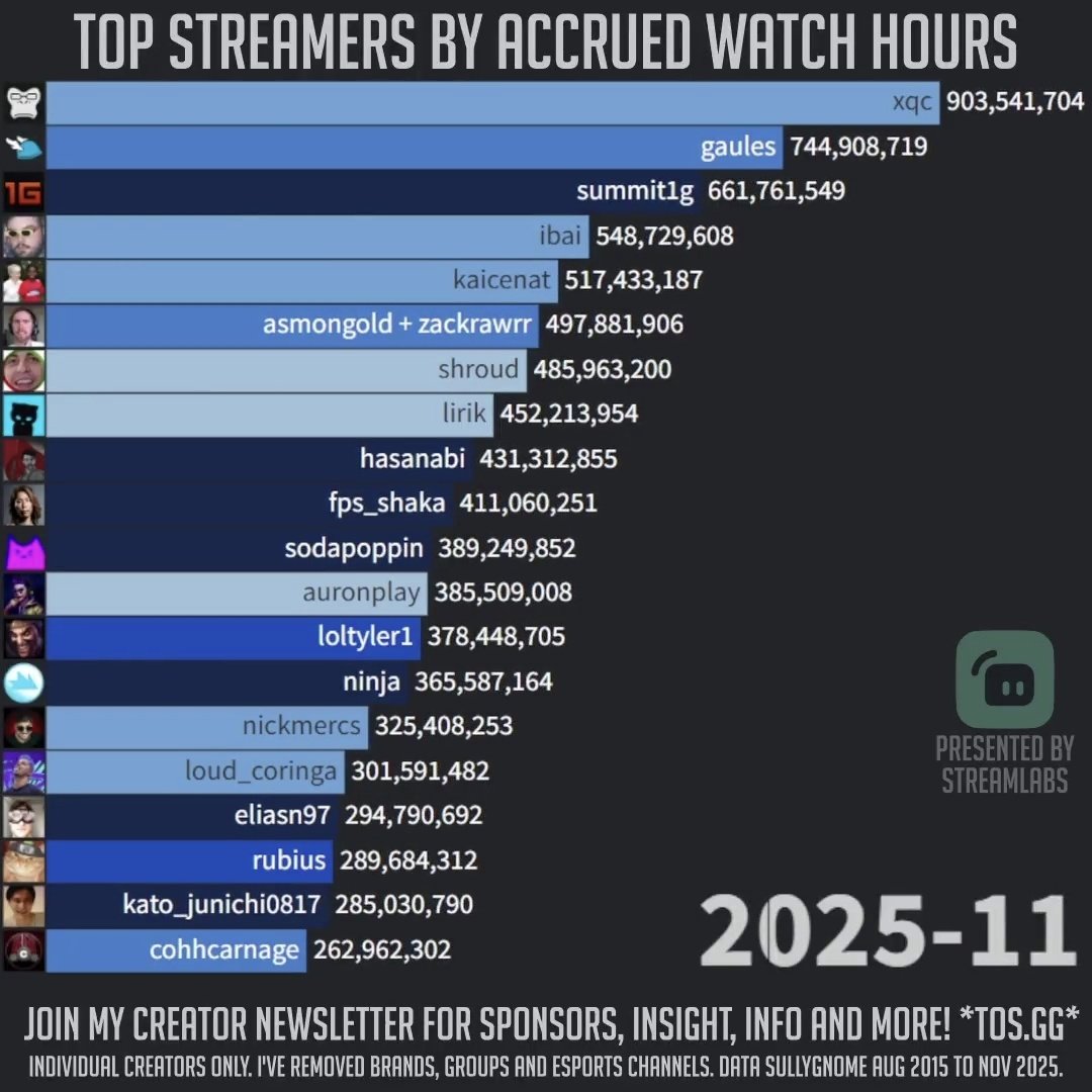 Por qué auronplay sale en el top mundial de streamers con horas mas visitas, si ha prendido 5 veces este año