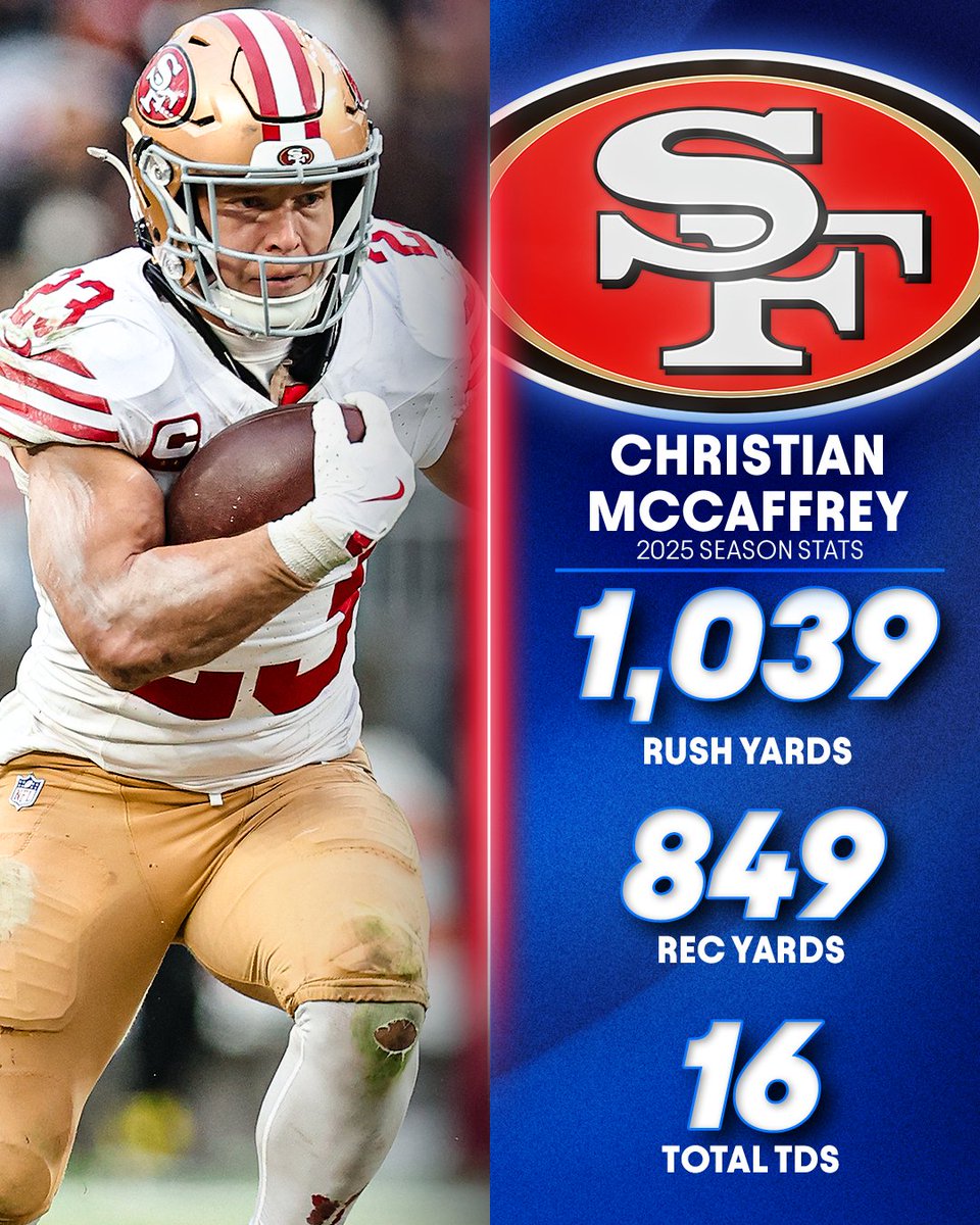 NFLonPrime's tweet image. Christian McCaffrey needs 151 receiving yards from his final two games to be the first player ever with multiple 1,000/1,000-yard seasons 😤