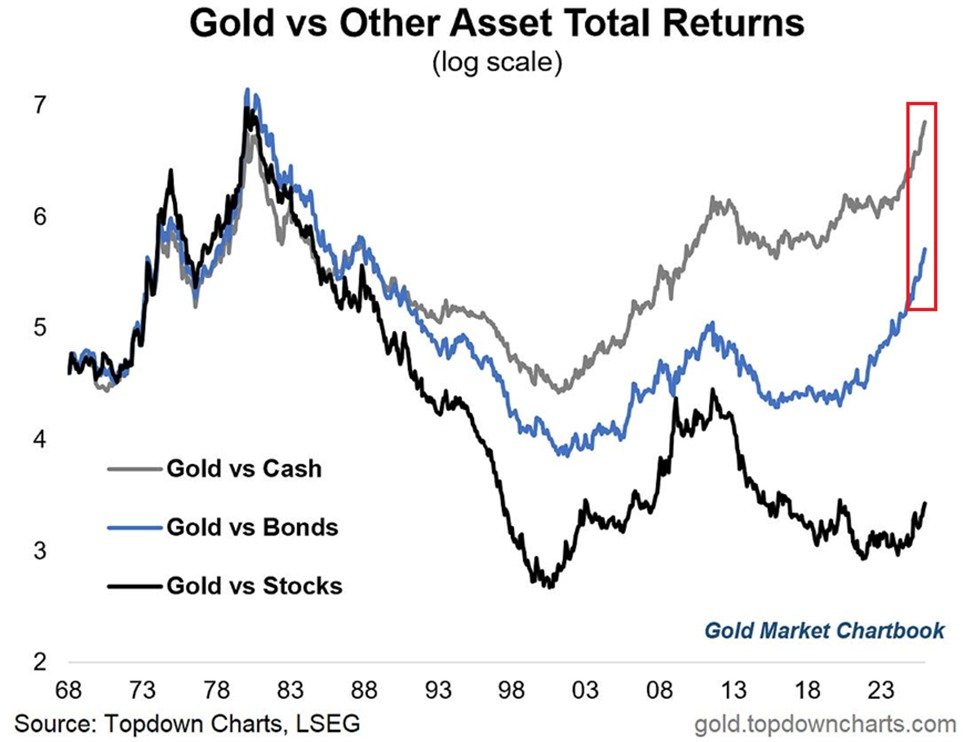 📉KOBEISSI: "Prezzi dell'oro ai massimi storici: un confronto con denaro, titoli e S&P 500"