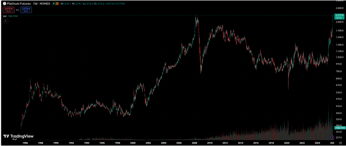 aleemfidai's tweet photo. 🔥 Largest 2 week move in Platinum #PL #PPLT since at least 1986!

Jan futures contract up an eye watering NINE PERCENT today.

Platinum the new silver?

Platinum futures on log scale 👇