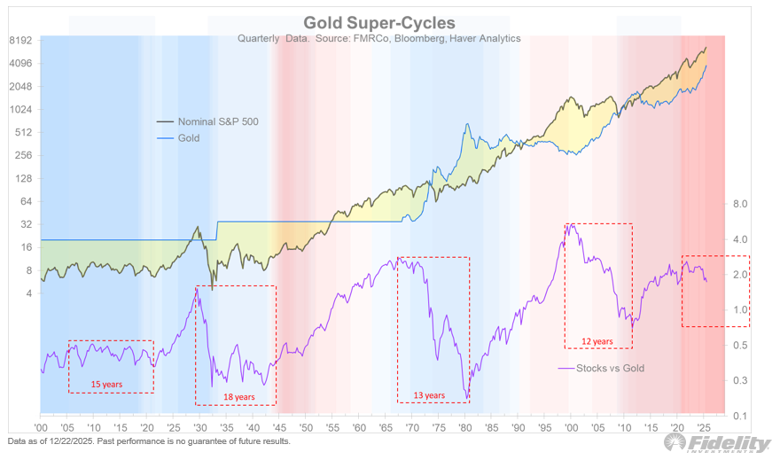 TimmerFidelity's tweet photo. As for the 40, I continue to be a superfan of gold and Bitcoin, but I suspect that both of them may take a year off before potentially dominating the scene once again. As the chart shows below, gold has only just started what could be another super cycle against equities.

And perhaps 2026 and beyond will finally bring the broader commodity complex into the game. The Bloomberg Commodity Spot index is finally on the move again. Commodities are the ultimate diversifier against both stocks and bonds, but their alpha delivery tends to be sporadic.