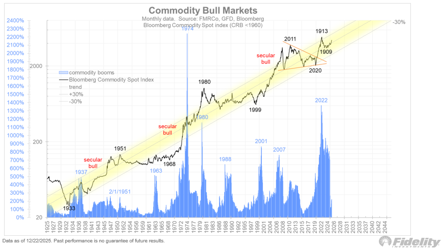 As for the 40, I continue to be a superfan of gold and Bitcoin, but I suspect that both of them may take a year off before potentially dominating the scene once again. As the chart shows below, gold has only just started what could be another super cycle against equities.

And