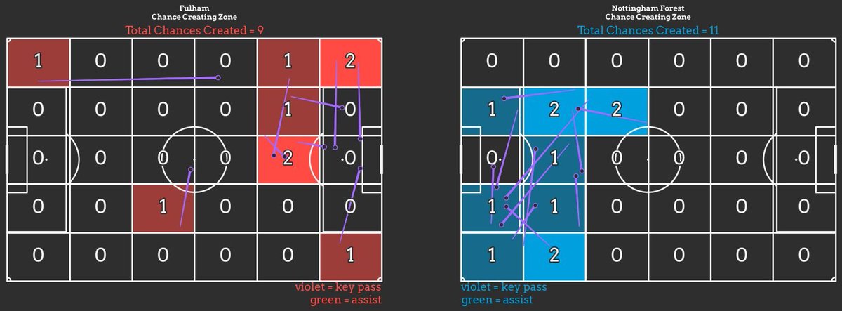 AppellAnalysis's tweet image. #NFFC lost against #FFC for the third #PL game in a row. Although the game ended 1-0, there were plenty of chances for both teams to score. Arguably for Forest, none of these were of a high quality.