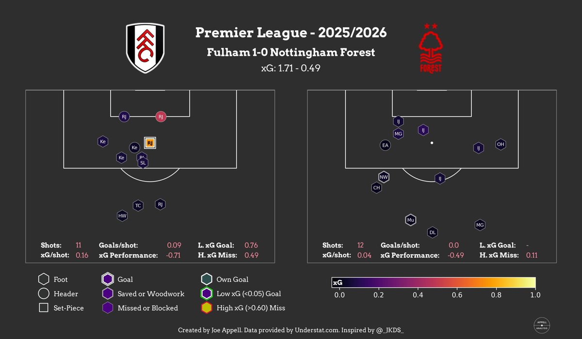 AppellAnalysis's tweet image. #NFFC lost against #FFC for the third #PL game in a row. Although the game ended 1-0, there were plenty of chances for both teams to score. Arguably for Forest, none of these were of a high quality.