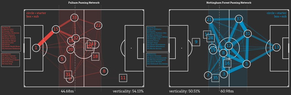 AppellAnalysis's tweet image. #NFFC lost against #FFC for the third #PL game in a row. Although the game ended 1-0, there were plenty of chances for both teams to score. Arguably for Forest, none of these were of a high quality.