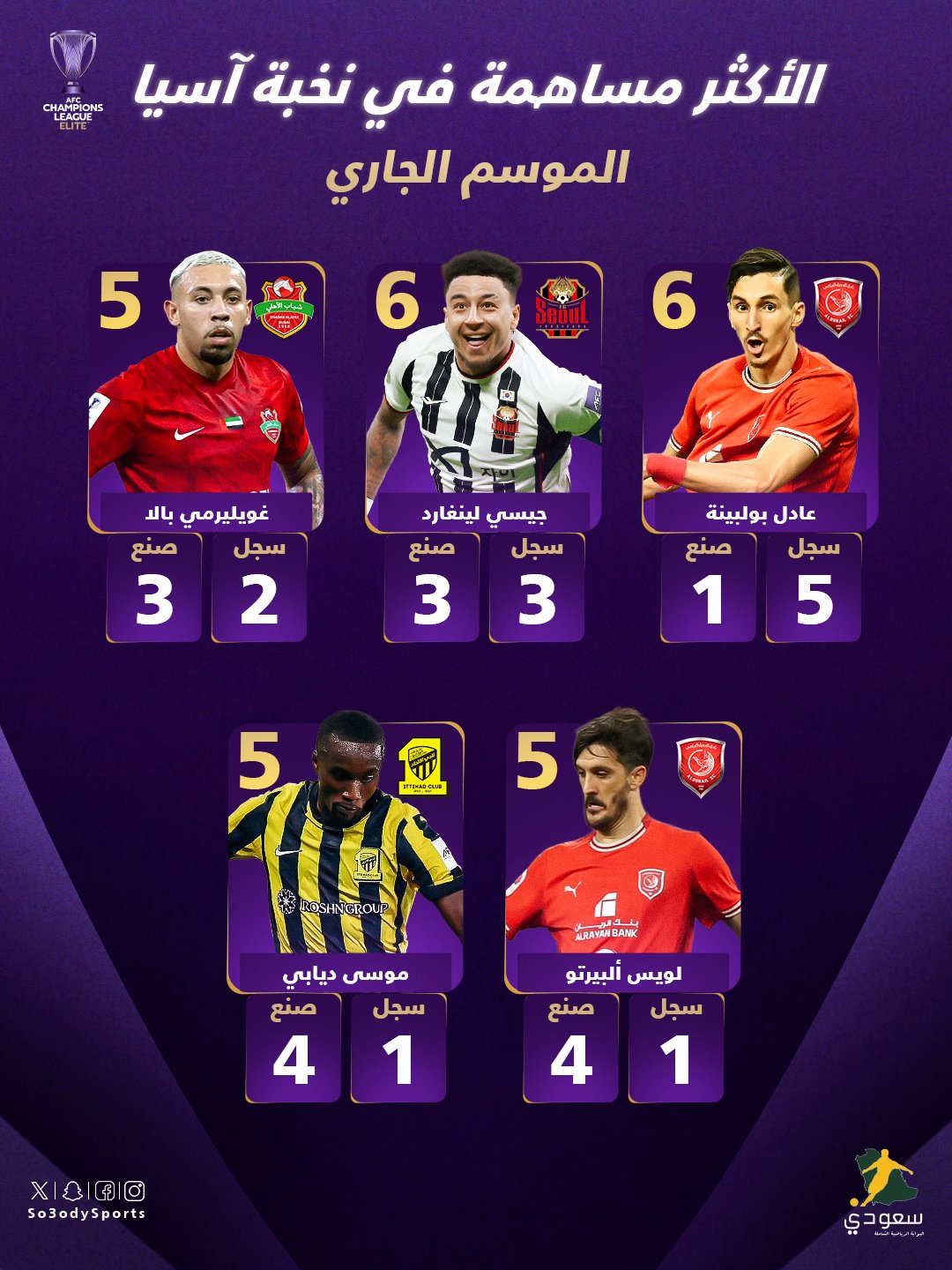 النجوم الأكثر تأثيراً خلال الموسم الجاري حتى الآن في دوري أبطال آسيا للنخبة (الغرب والشرق) 