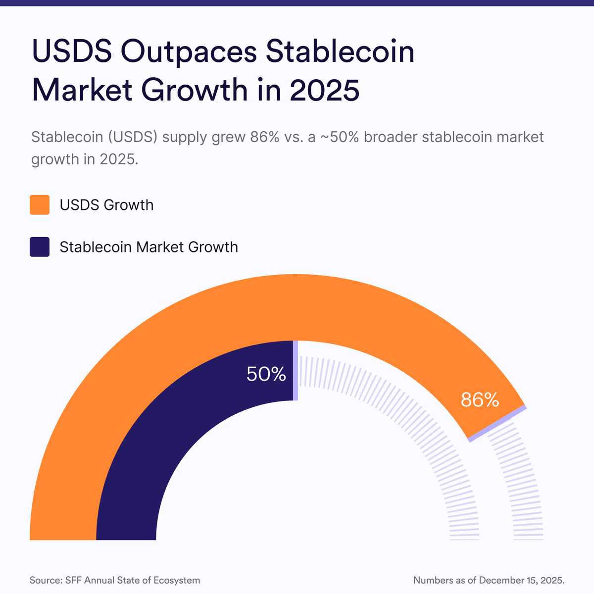 Stablecoin (USDS) supply grew 86% vs. a ~50% broader stablecoin market growth in 2025.

USDS is now the world's largest decentralized yield-generating stablecoin, per SFF's annual report.