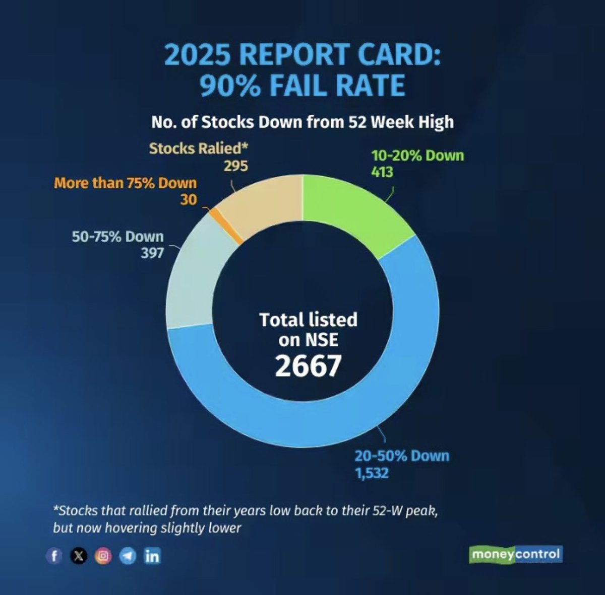 NiveshwithRG's tweet photo. 📉 Why most portfolios are lagging in 2025 - whether Mutual Fund or DIY

This chart explains everything.

Out of 2,667 NSE stocks:
• 1,532 stocks (57%) are 20–50% down from 52-week highs
• 397 stocks are 50–75% down
• 30 stocks are >75% down
• Only 295 stocks have meaningfully rallied

👉 That is 90% failure rate in stock selection.