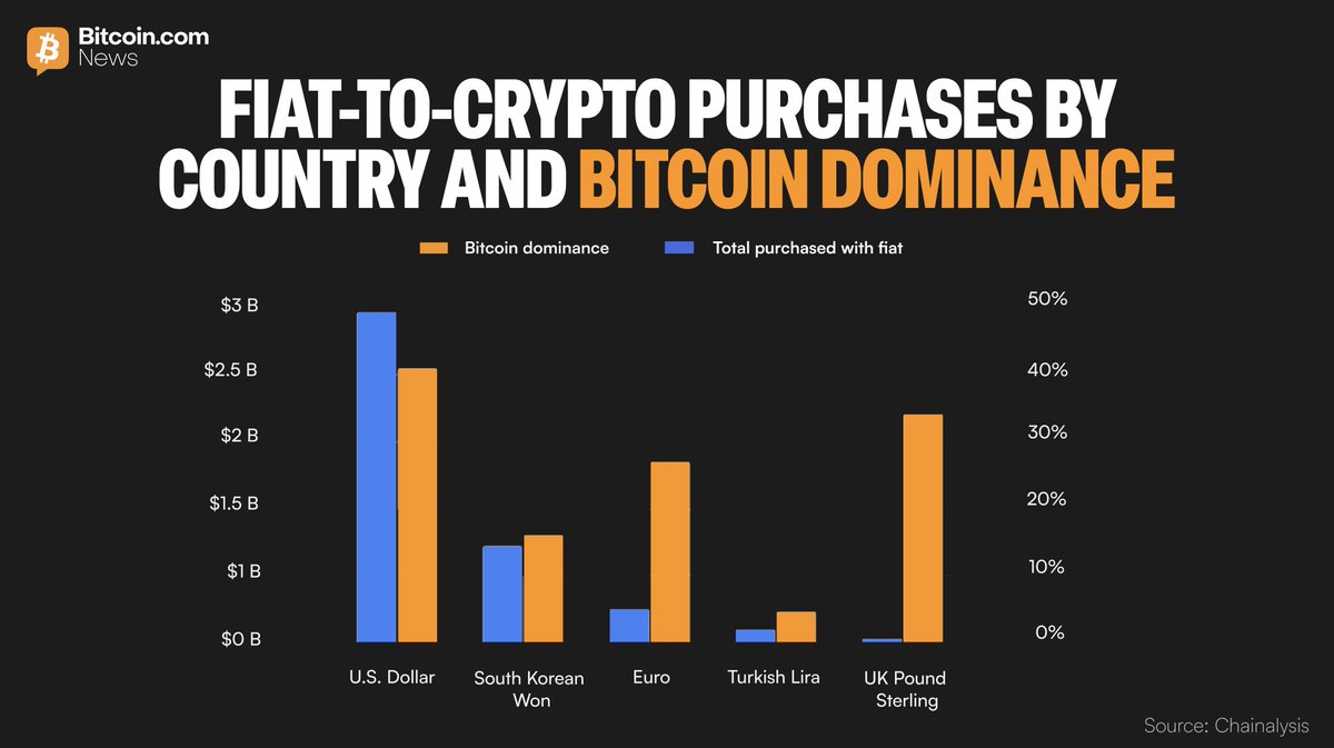 🇺🇸 The U.S. dominates fiat-to-crypto purchases with $2.4T in volume,  where investors show a strong preference for #Bitcoin at 41% dominance. In  contrast, markets like South Korea and Türkiye show $BTC accounting