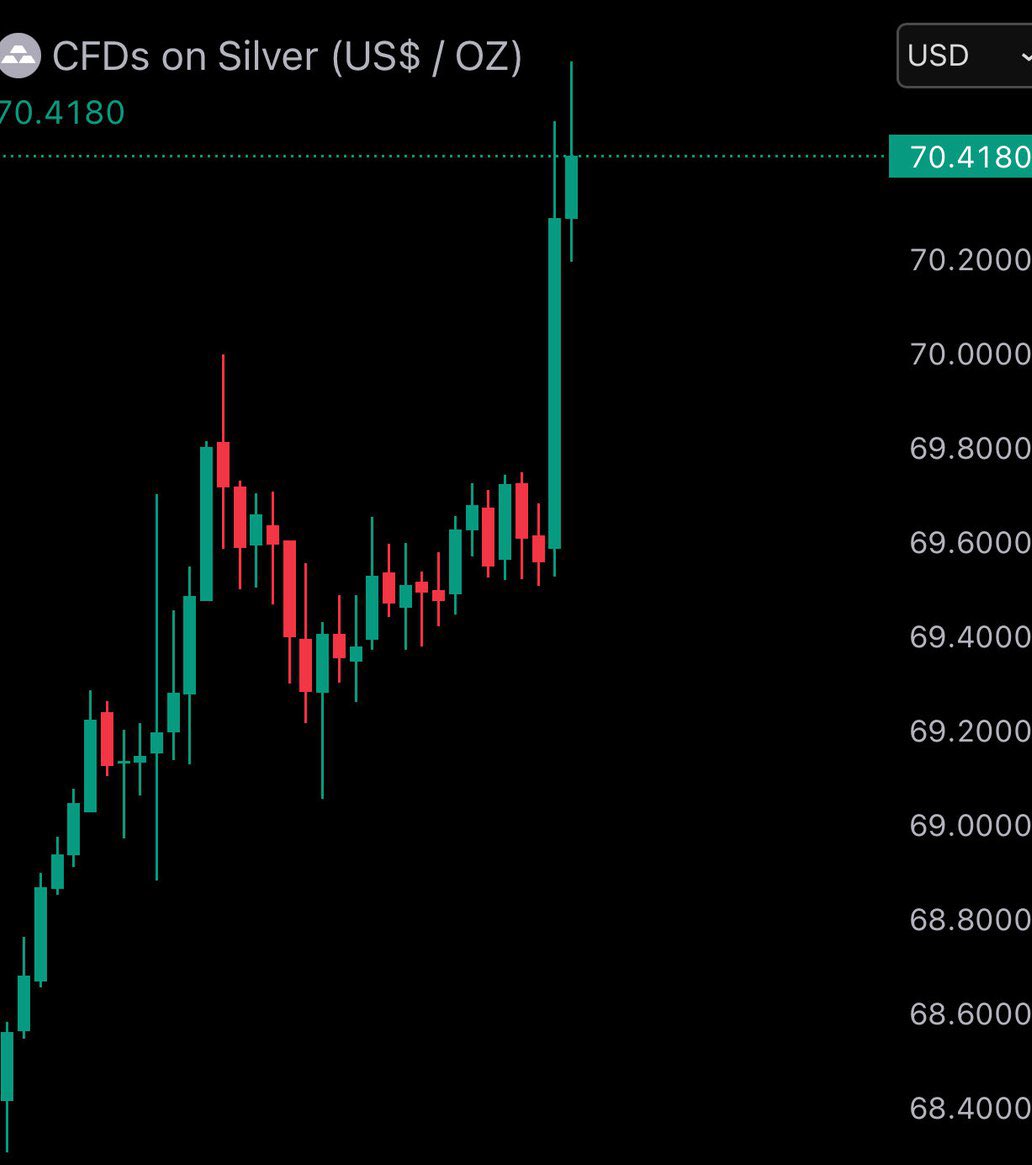 itsfebinjoseph's tweet image. JUST IN: Silver reaches new all-time high of $70

@WatcherGuru