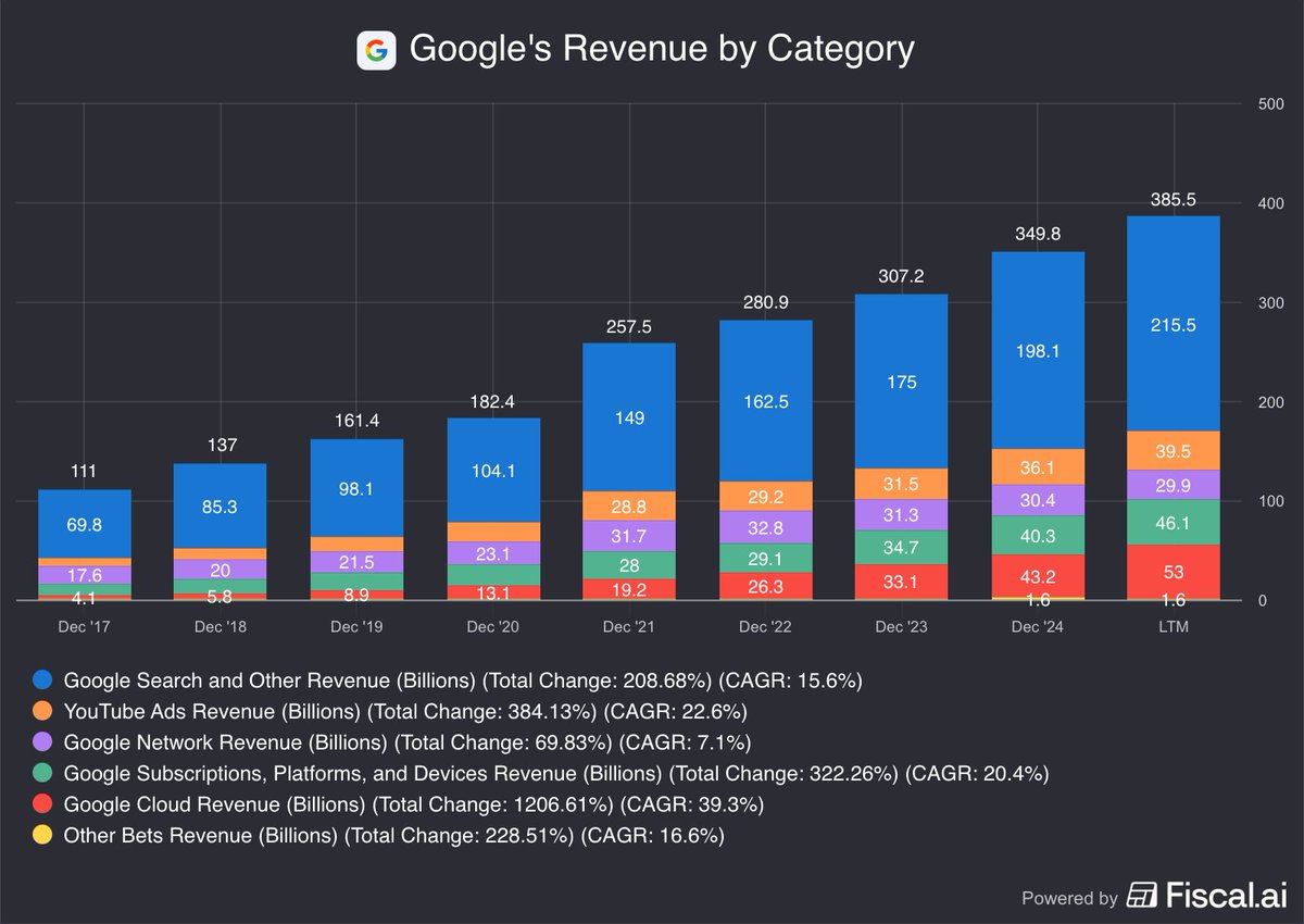 🔵MARKETEVANS: "Google: Ricavi Record di 385,5 Miliardi di Dollari nell'Ultimo Anno"