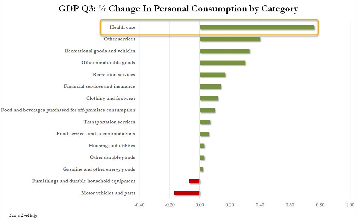 The “surge” in consumer spending was all on health care. 

Because health insurance prices are up.