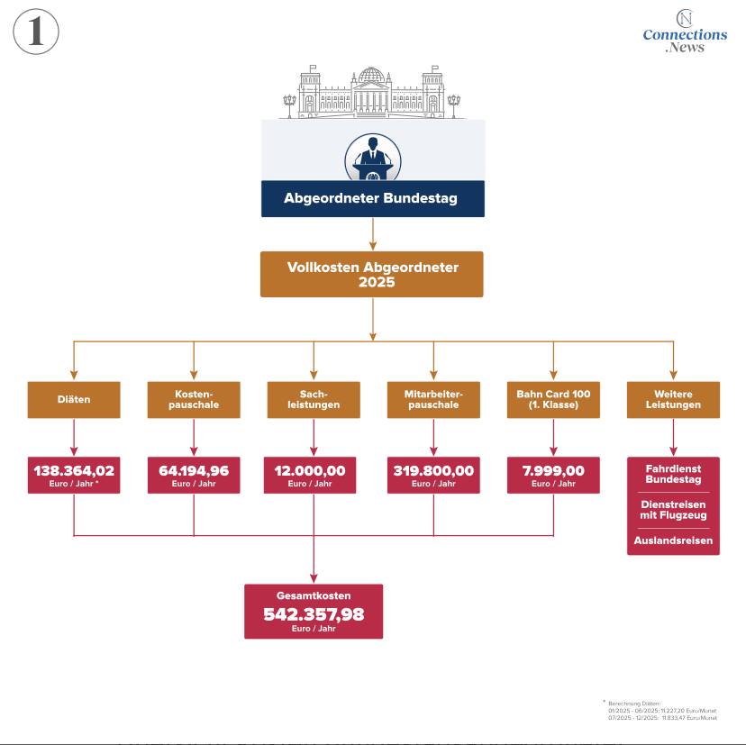 🎄Zu Weihnachten eine dreiteilige Serie: 
Wer bezahlt die Politik? Teil 1: Abgeordnete

Während #Klingbeil verkündet… 
„Ich erwarte jetzt auch von jeder Ministerin/jedem Minister, dass jeder bei sich guckt, wo kann gespart werden. “ (20.08.2025) 
...werden Diäten, Gelder für