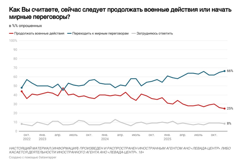 In Russia, the opinion polling by Levada pollster found that the lowest number of Russian respondents since the start of the war in 2022, just 25% think that Russia should continue its military action against Ukraine. 66% respondents say that it's time for peace talks.

1/3