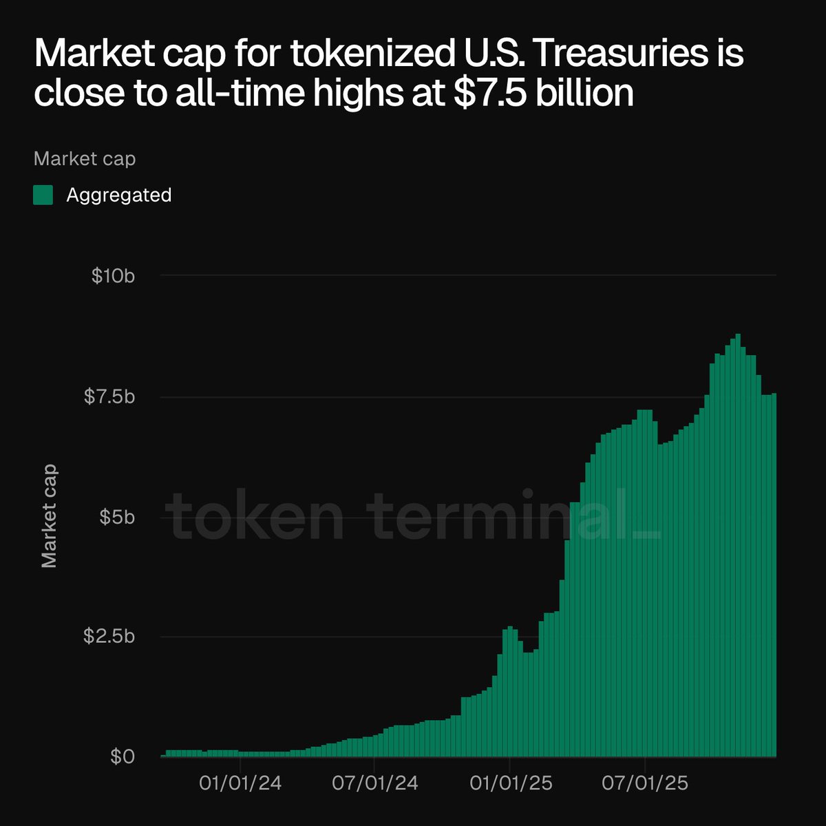 tokenterminal's tweet photo. BREAKING: Market cap for tokenized U.S. Treasuries is close to all-time highs at $7.5 billion. https://t.co/lL9fjSCuQv