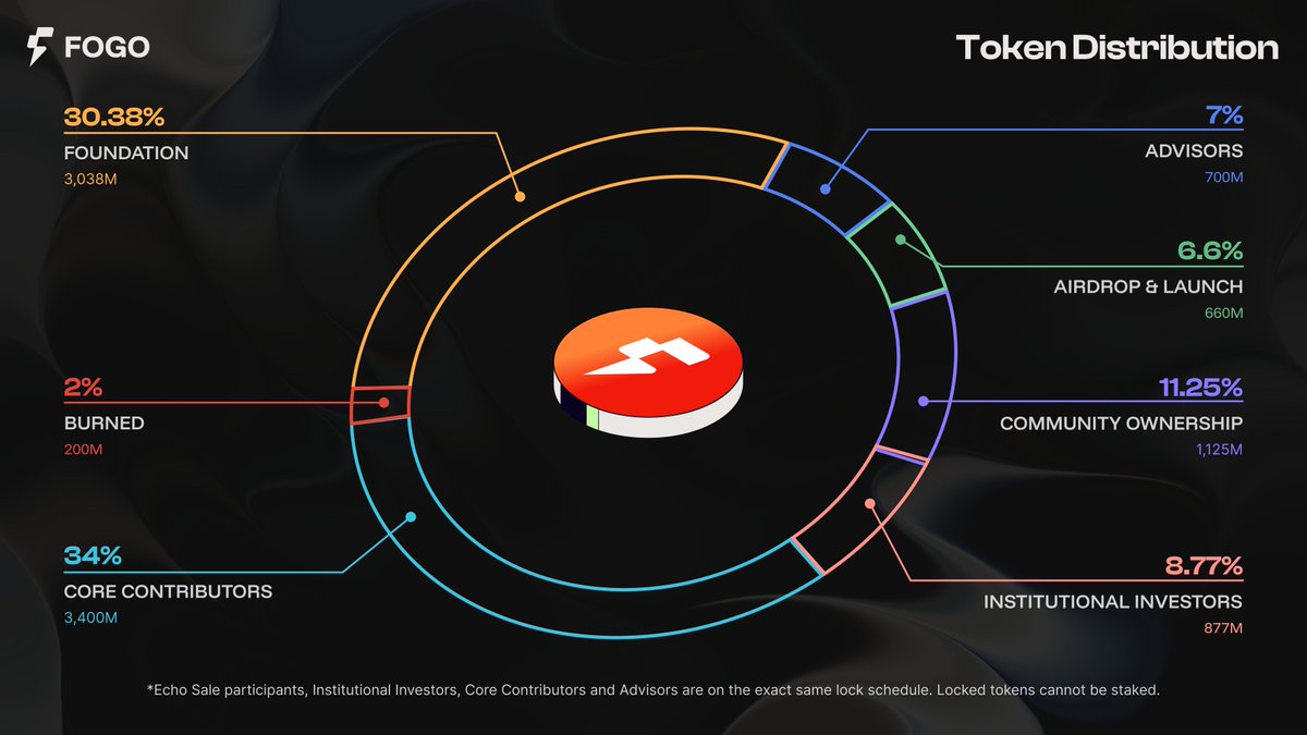 Fogo Chain Español tweet media