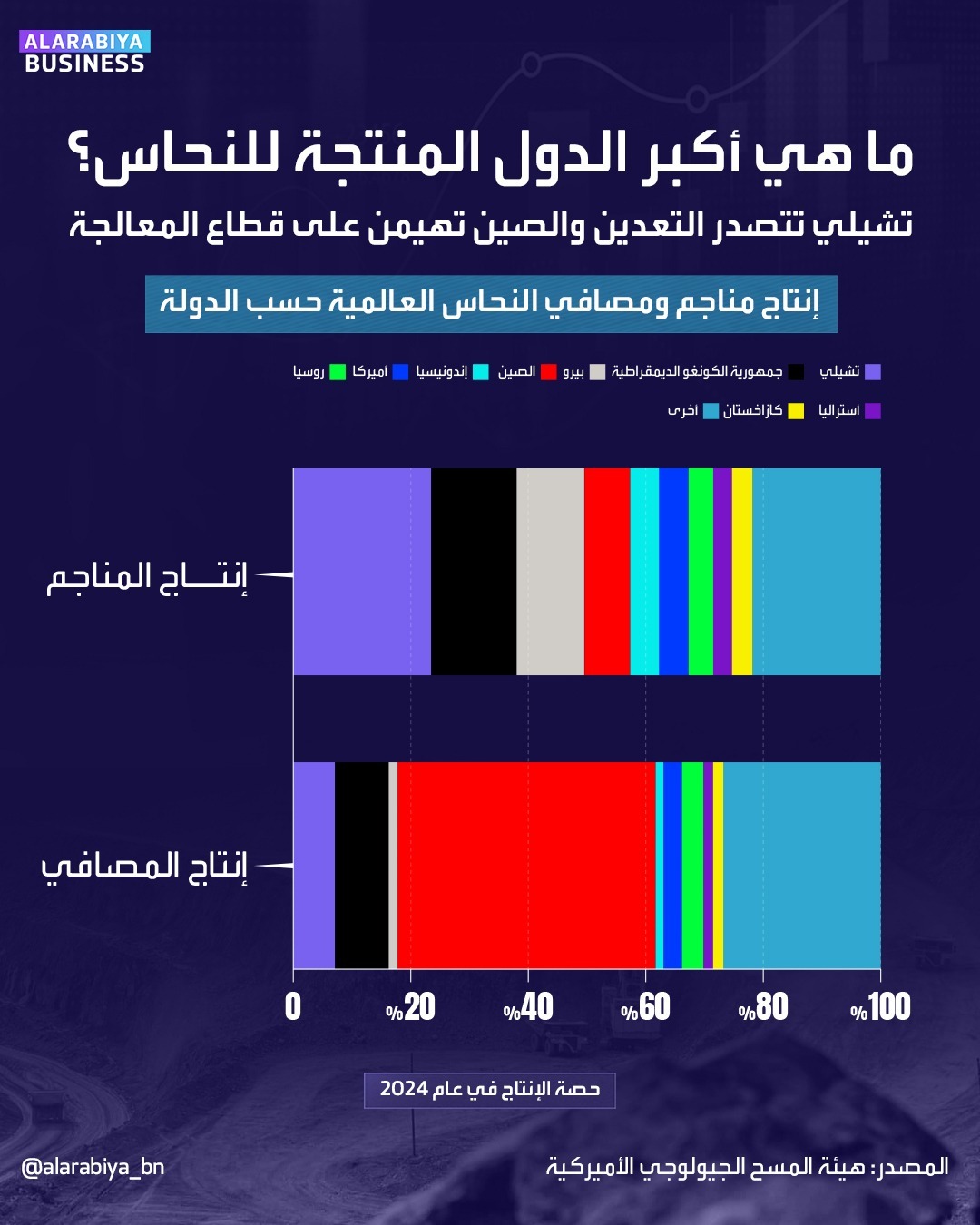 سجل النحاس مستوى قياسياً جديداً فوق 12000 دولار للطن، إذ أدت حالات انقطاع المناجم الحادة والاضطرابات التجارية المرتبطة ببرنامج الرسوم الجمركية للرئيس الأميركي دونالد ترمب إلى وضع المعدن الصناعي الحيوي على مسار تحقيق أكبر مكاسب سنوية له منذ عام 2009 _Business 