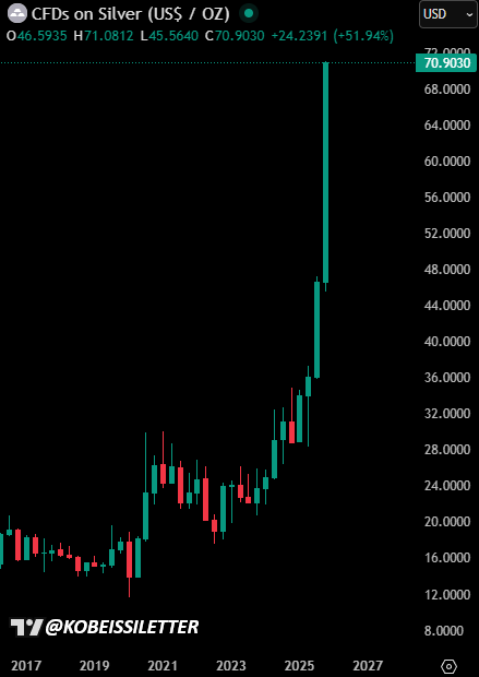 📉KOBEISSI: "Record storico per l'argento: prezzo raggiunge 71 dollari all'oncia con un aumento del 150% nel 2023"
