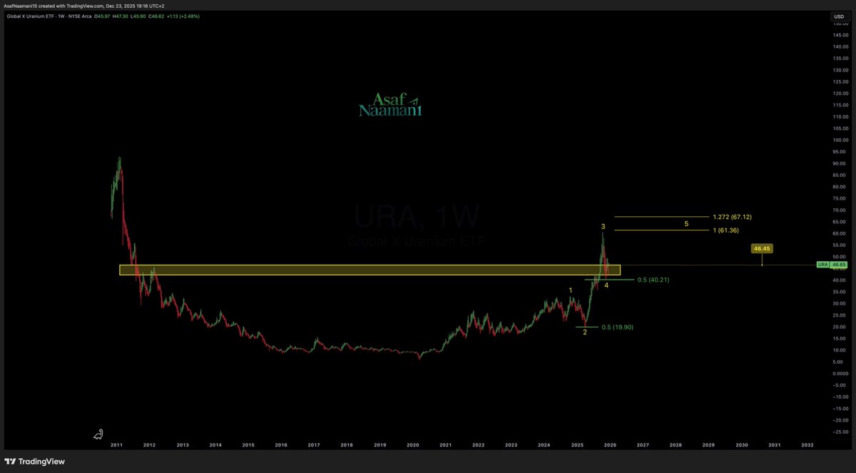 URA | Uranium ETF | Update +7% since our Dec 23 post. We said uranium was  heating up - and price is responding exactly as expected. We also shared  $LEU and $URNM,