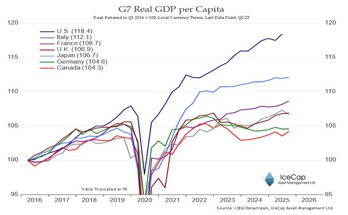 Martyupnorth's tweet image. We're last in the G7 when it comes to GDP/capita, which is an analogue for standard of living.