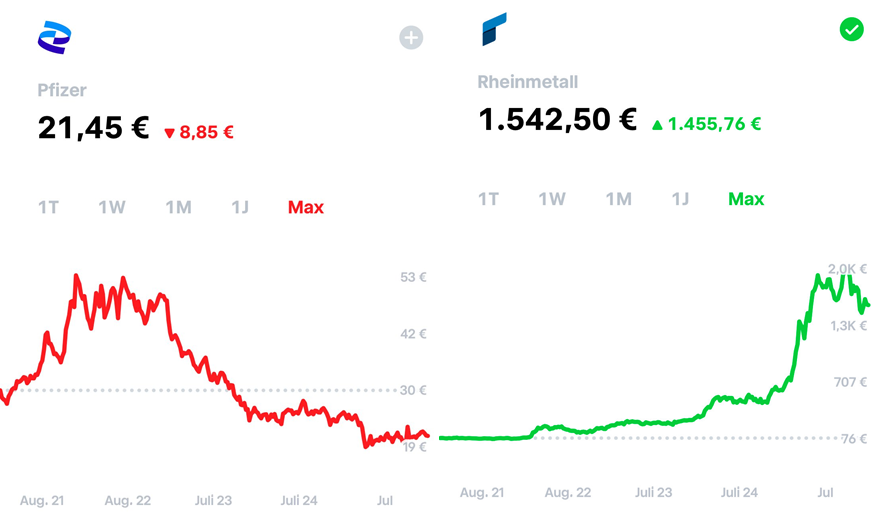 Ende 2021 war übrigens der ideale Zeitpunkt für einen Umstieg von BioNTech auf Rheinmetall. Man brauchte nur Einfluss auf Medien und Politiker und eine Bevölkerung, die sich ständig ins Bockshorn jagen lässt und sich über ihre Verarmung wundert.