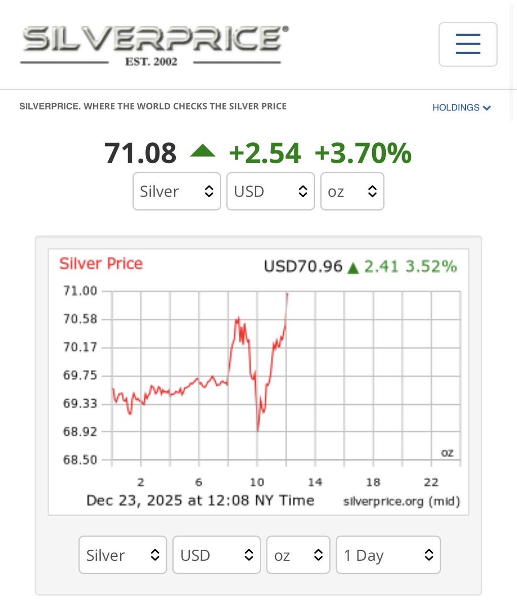 AndrewDornan's tweet photo. Silver has broken out to $71.08/oz, well above pre-2025 all-time highs.

Sun Silver (ASX: SS1 | OTCQX: SSLVF) controls the Maverick Springs project in Nevada, hosting 539Moz AgEq @ 71 g/t one of the strongest pure-play leverages to the silver price globally. https://t.co/u2hkuFmScd