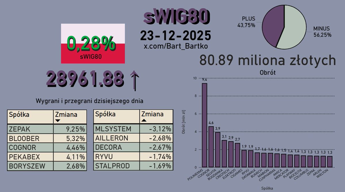 BartoszBorz's tweet photo. #sWIG80
sWIG80: 0,28% - wtorek, 23 grudnia 2025
Obrót: 80,89 MLN PLN
Najlepsze spółki: #ZEP (9,25%), #BLO (5,32%), #COG (4,46%), #PBX (4,11%), #BRS (2,68%)
Najgorsze spółki: #MLS (-3,12%), #ALL (-2,68%), #DCR (-2,67%), #RVU (-1,74%), #STP (-1,69%) https://t.co/EJ12CMnD5M