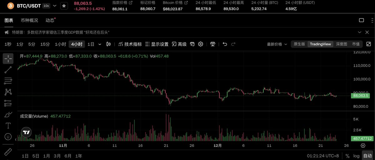 yuyue_chris's tweet photo. 加密市场的疲弱在我意料之内，但震荡筑底过程之痛苦也超过了我的想象。很多人开始拿 $BTC 今年的价格涨幅和黄金白银等作对比，但长期来看 BTC 在大类资产中的表现还是非常强悍的

说到底，十万以下才盘了一个月很多人就受不了了。在逐渐试探情绪底的过程中，更多人开始思考加密货币的价值到底是什么，有谁来 “接盘” BTC。OG 们说这样的至暗时刻每轮熊市都有，只是我们这些新人第一次经历牛熊周期才不适应而已

当然，没有人能证明这次还一样，没有人能拍着胸脯说比特币一定能再破新高。对于我们这些后来者来说，保持半信半疑的状态也不一定是一件坏事。我的选择是放更多精力在其他资产市场中，并利用 AI 帮我快速消化 crypto 正在发生的事，帮助我始终保持在牌桌上

其他资产市场中：
- 我最近看好甲骨文 $ORCL 的主要原因是他的数据业务还没有被 price in，根据富国银行的报告显示，目前仍然处于严重低估的状态
Crypto 内：
- 用 OKX USDG + 双币赢创造一定现金流。用双币赢而不是去用期权的原因已经说了很多次，管住手比赚更多钱重要，多折腾反而容易亏得更多
- 预测市场持续关注中
- InfoFi 仍然大有可为。尤其是 @KaitoAI 和预测市场的结合让我很震惊。同时 @vimixdotfun 今天开始内测，可以尝试玩一下，定位像是 crypto 版抖加
- 更深入地跟进可能有筹码分发形式创新的项目，包括大 B 哥 @BTCBruce1 的麦通 @MSX_CN 、AI Agent 网络 @wardenprotocol 等