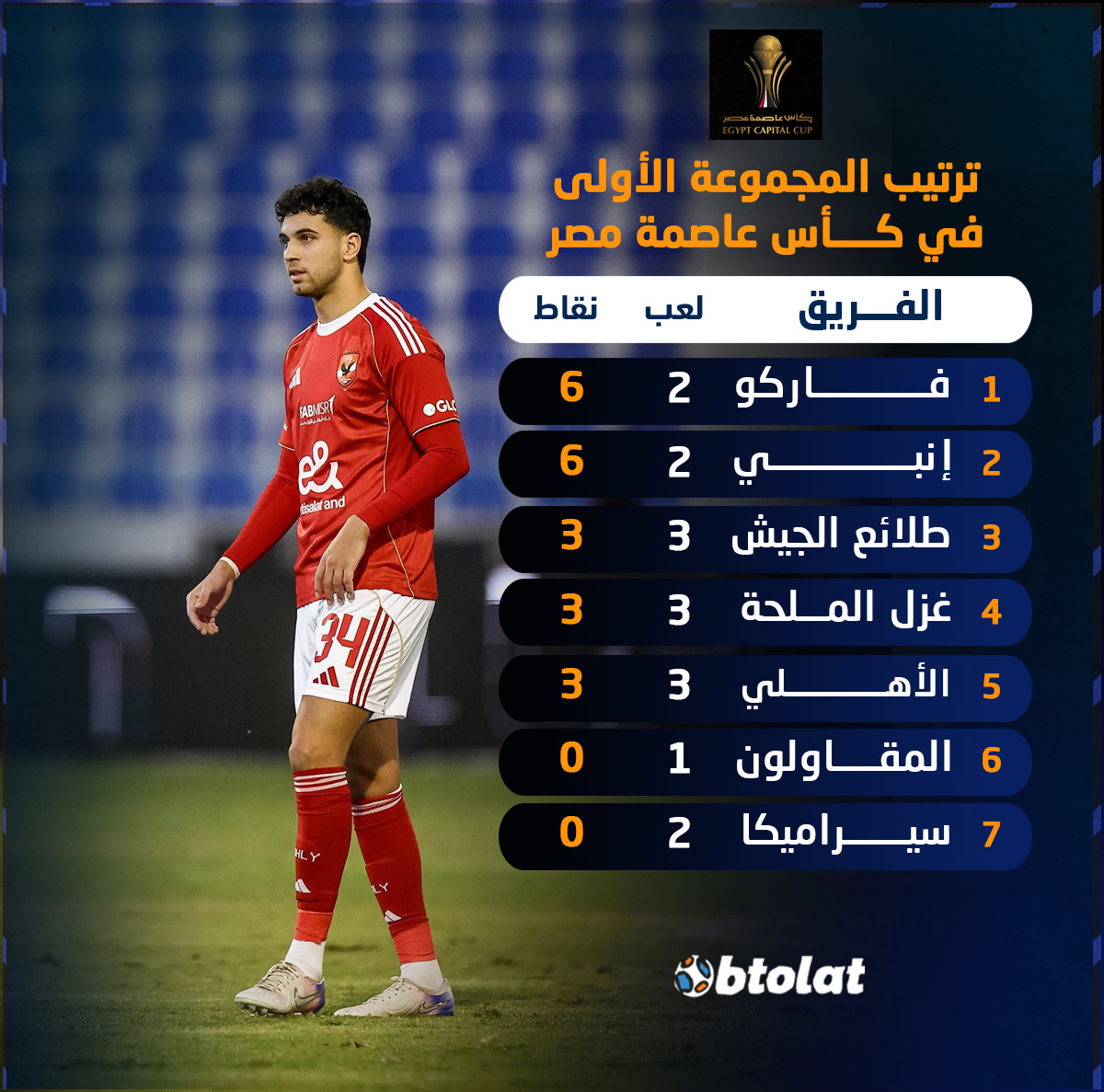 فوز وهزيمتان يحتل بهما الأهلي المركز الخامس. ترتيب المجموعة الأولى في كأس عاصمة مصر 