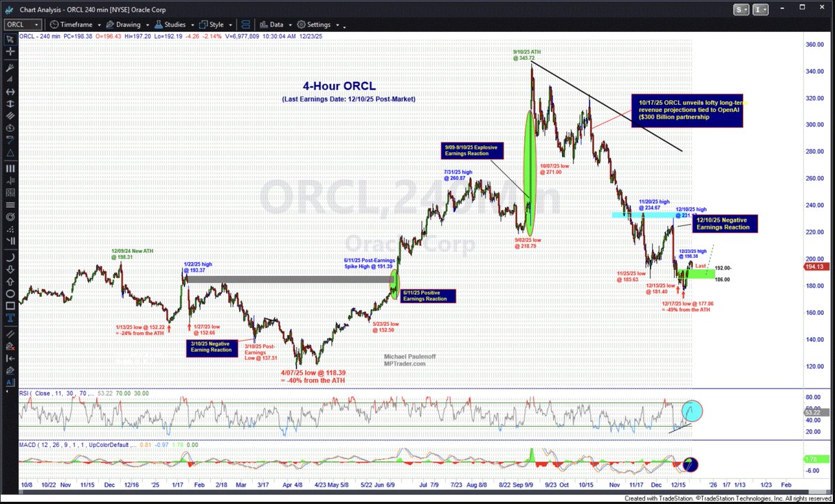 MPTrader's tweet image. $ORCL-- Purely from my technical setup work, ORCL has the right look of a near-50% corrective pattern (see my attached 4-Hour Chart) that reached downside exhaustion at last week's low of 177.86.

Since the low was established, ORCL has climbed to this AM's pre-market high at…