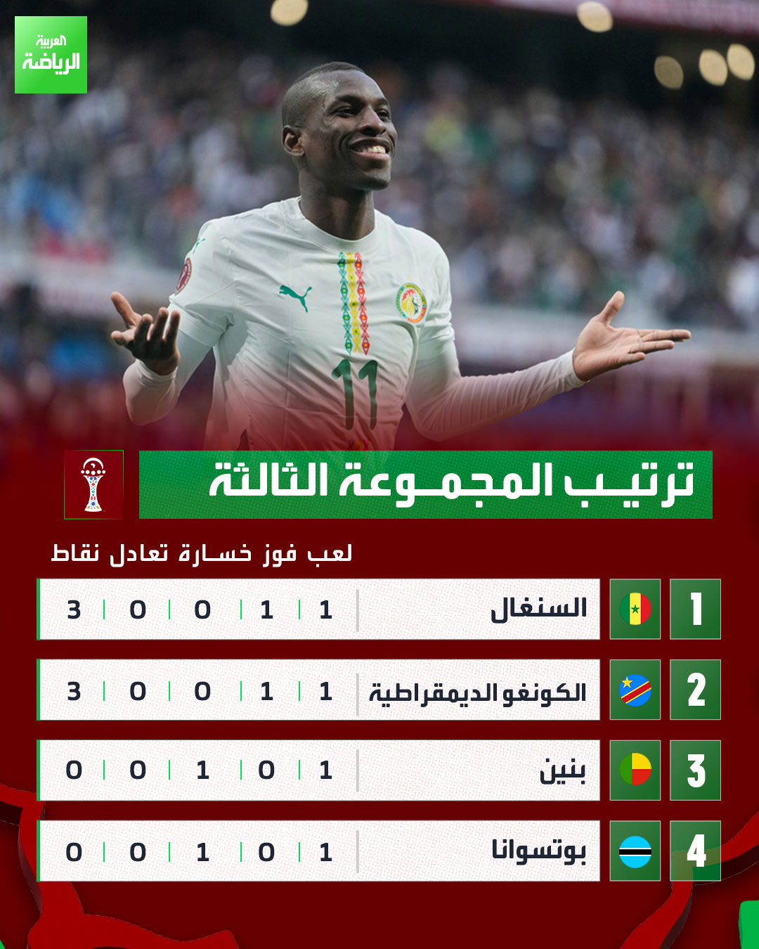 السنغال تتصدر المجموعة الثالثة بفارق الأهداف عن الكونغو 