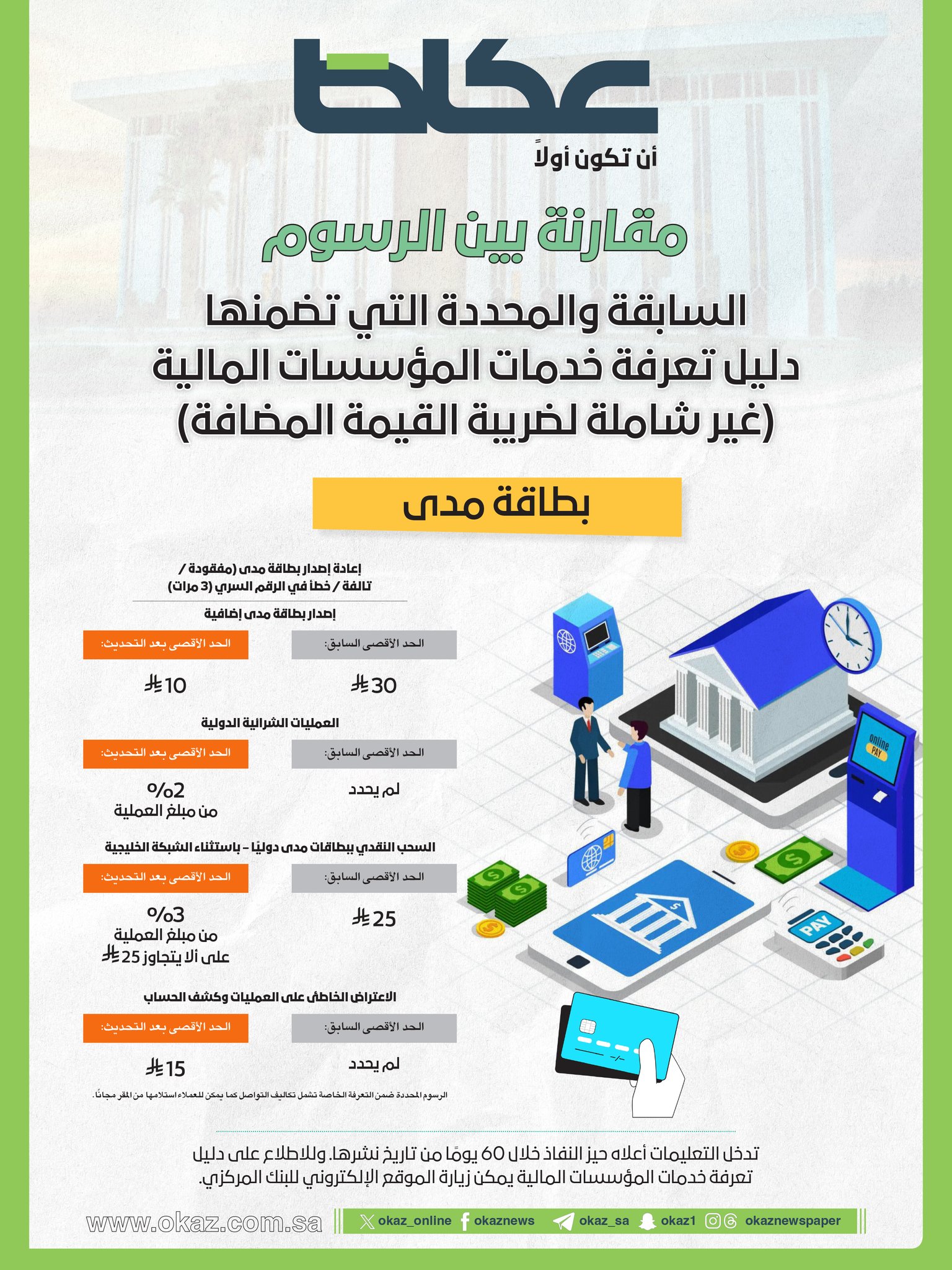 عاجل| (ساما) يخفض رسوم إعادة إصدار بطاقة مدى (مفقودة / تالفة / خطأ بالرقم السري) من 30 ريالًا إلى 10 ريالات، ويحدد رسوم العمليات الشرائية الدولية بـ2%، والسحب النقدي الدولي حتى 3% وبحد أقصى 25 ريالًا، مع فرض 15 ريالًا على الاعتراض الخاطئ على العمليات. للاطلاع على 