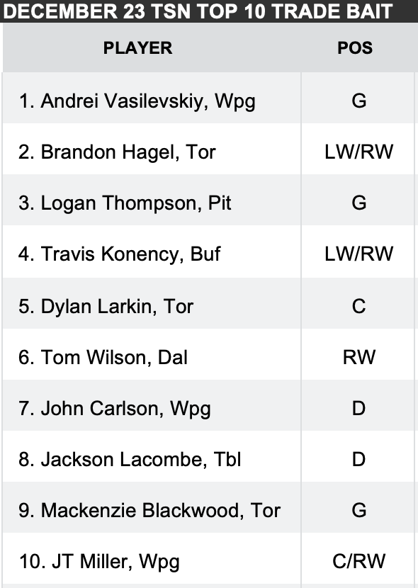 Not_BobMcKenzie's tweet photo. With almost 3 weeks until the trade deadline, here is the Bob McKenzie trade bait board! https://t.co/5lpzxuhhwK