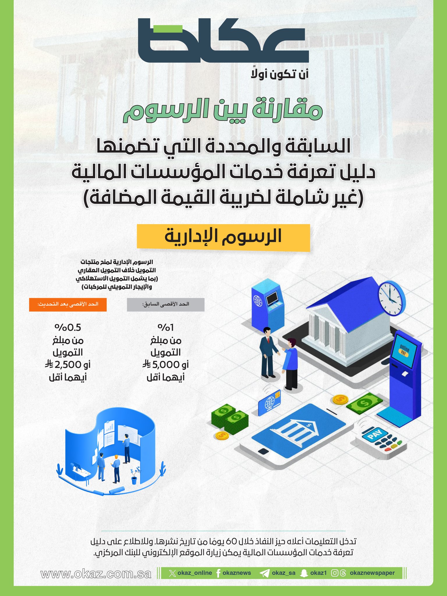 عاجل | تقليص رسوم منتجات التمويل (غير العقاري) إلى 0.5% من مبلغ التمويل أو 2,500 ريال كحد أقصى، بدلًا من 1% من مبلغ التمويل أو 5,000 ريال أيهما أقل.. للاطلاع على 