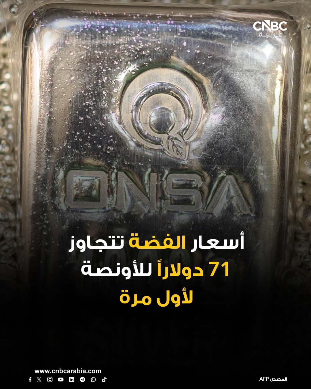 أسعار الفضة في المعاملات الفورية تتجاوز مستوى 71 دولاراً للأونصة للمرة الأولى خلال تعاملات الثلاثاء 23 ديسمبر/ كانون الأول، مسجلة أعلى مستوى لها على الإطلاق. أسعار المعدن النفيس في المعاملات الفورية ترتفع بنحو 2.9% إلى مستوى 71.03 دولار للأونصة. ارتفاع أسعار الفضة يعود إلى نقص المعروض، والطلب الصناعي، وتدفقات الاستثمار، كما تتأثر أسواق المعادن بتوقعات الأسواق بخفض معدلات الفائدة الأميركية في عام 2026. التوقعات بسياسة نقدية متساهلة ترجع إلى التقارير التي تفيد بأن الرئيس الأميركي دونالد ترامب يخطط لتعيين رئيس جديد لمجلس الاحتياطي الفدرالي في أوائل العام المقبل، ليخلف الرئيس الحالي جيروم باول الذي تنتهي ولايته في مايو/ أيار المقبل 