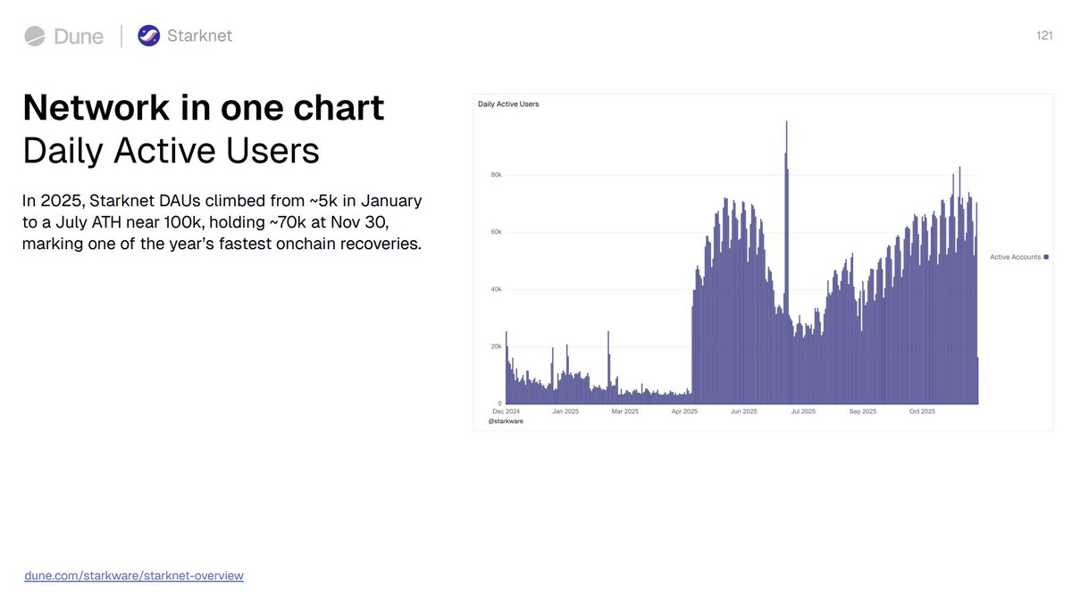 StarkWareLtd's tweet image. From 8 users to 60k+ daily active users.

We’ll take it.