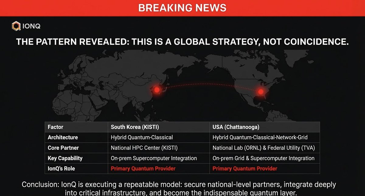 TechInnovationz's tweet photo. 6/ The IonQ pattern is now clear:
🇰🇷 Korea: KISTI + HANKANG (national HPC)
🇺🇸 USA: EPB + ORNL + NVIDIA DGX
→ Hybrid quantum-classical
→ Government partners
→ Real-world sector applications
→ "Primary provider" status
This is a strategy, not a coincidence.
#QuantumStrategy https://t.co/pyVv86w3Ra