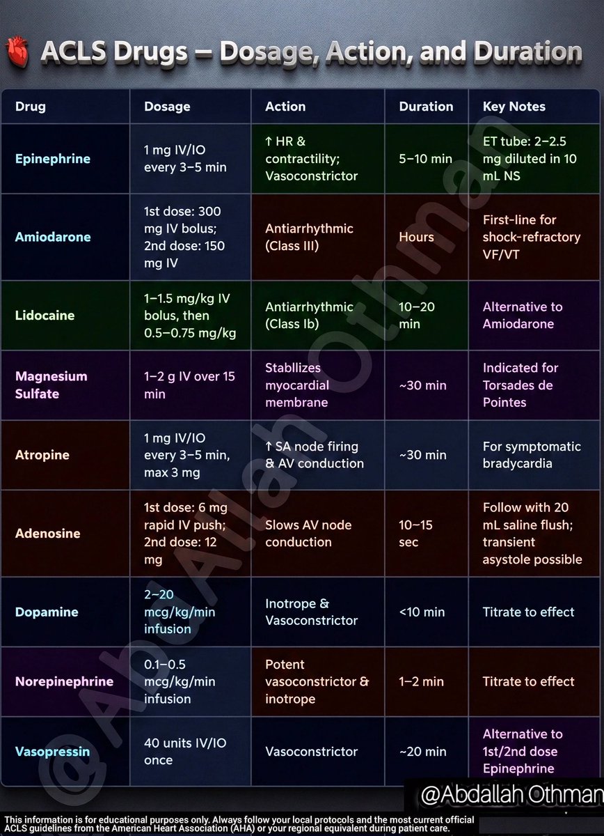 CardioBeat_'s tweet image. facebook.com/share/p/17ftF3… 👈🏻✨
ACLS Pharmacotherapy Dosage, mechanism, and key administration notes for critical arrhythmias and arrest. 
A quick-reference guide for the code team. #Cardiology #ACLS #MedicalReference