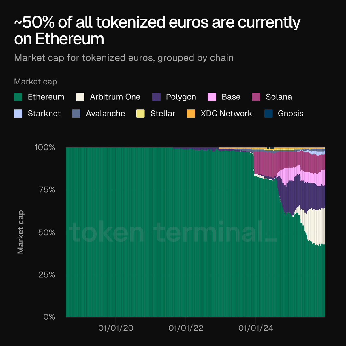 🇪🇺⛓️ ICYMI: ~50% of all tokenized euros are currently on @ethereum.