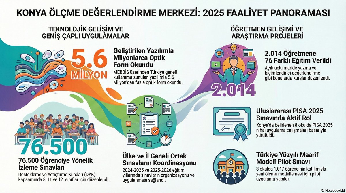 OdmKonya55807's tweet photo. Konya Ölçme Değerlendirme Merkezi olarak 2025 Yılı Faaliyetlerimiz
@mebodsgm @konyamem @erdalkilinc27 @gokhanmurat1 @AliKemalEker1 @serappekmez @ozmenekrem42 @SnHuseyin @zekikucukkara @ismailak001 @Abdullah_Kplan @sdurmaz80 @helildemirci @ibrahimdegisli https://t.co/v5b0M6IIR1