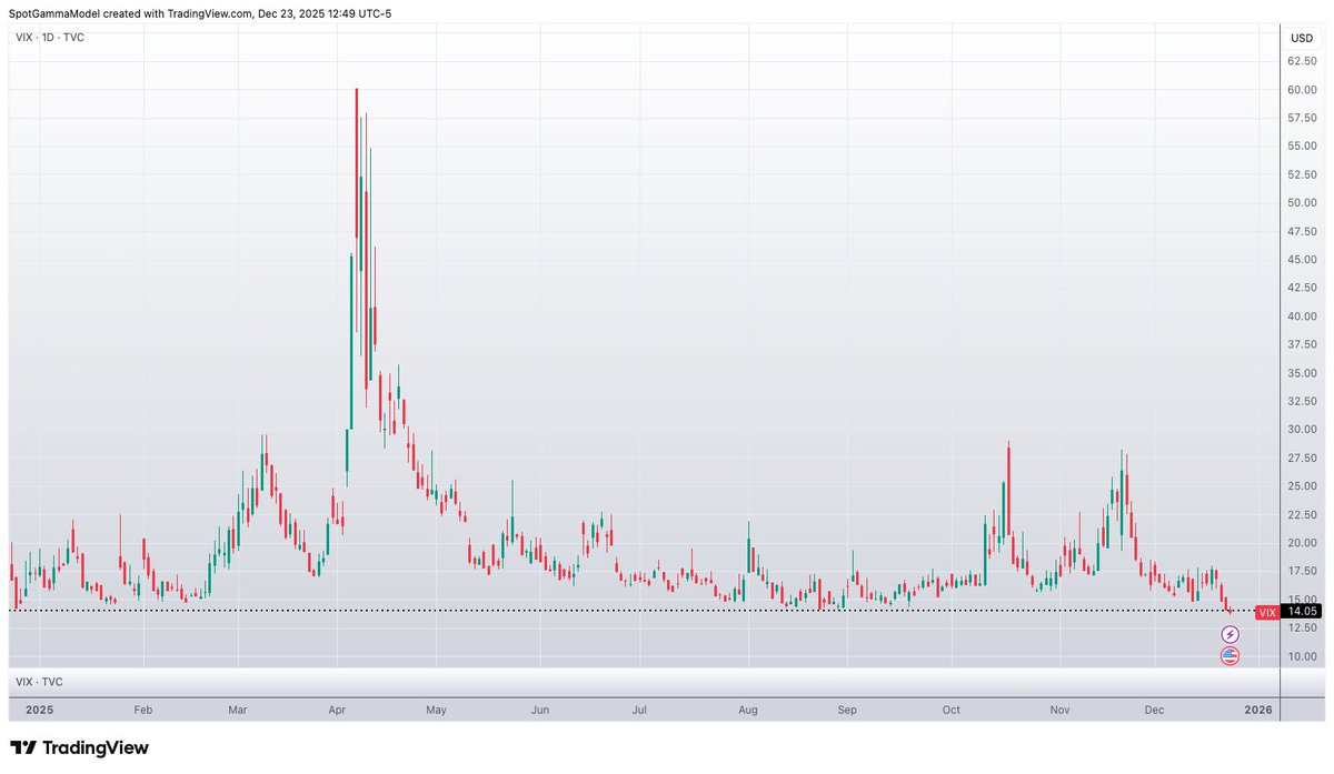 VIX 1 year low