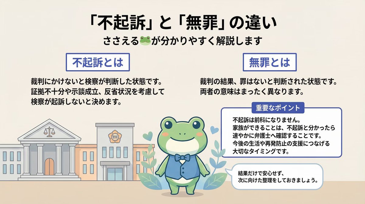 不起訴｣と｢無罪｣ よく似ていますが意味は違います。 不起訴＝裁判にならないこと。 無罪＝裁判で｢罪はない｣と判断されたこと。 不起訴は ・証拠が足りない  ・示談が成立した ・本人が反省している などの理由で検察が起訴しない場合に決まります。 ｢前科｣にはなりません ...