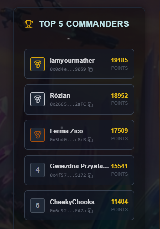 SEASON 3
⚔️ Conquer.
🌎 Dominate.

🏆 Top 5 Commanders.

⏳ 28.12.2025, 20:42
There is still time.

#Henomorphs #NTF #PolygonWar