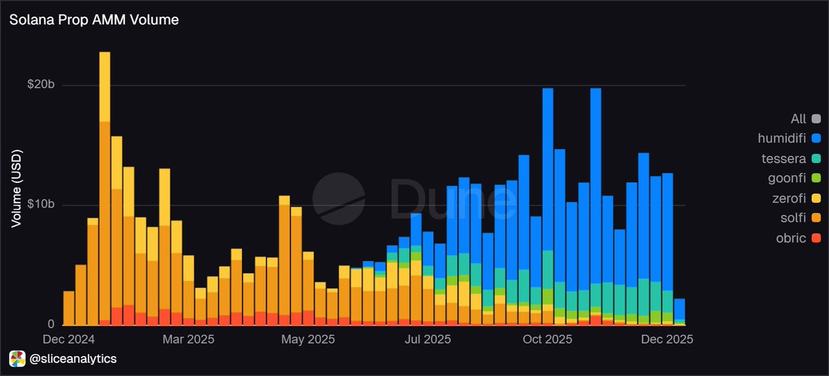 Gug 📊 | Slice Analytics tweet media