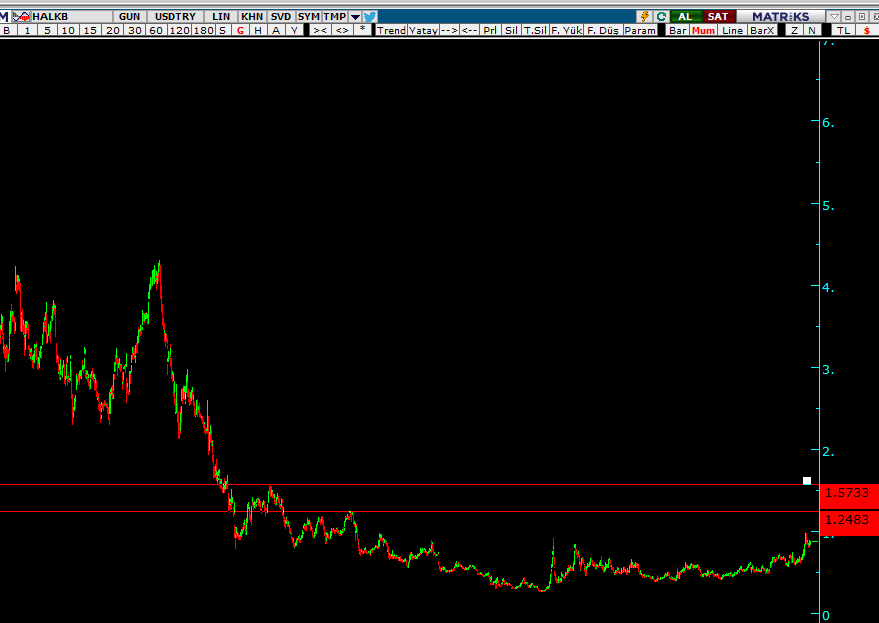 #gubrf çanak kaç ? #dohol 20,60 ? #asels 275 ? #aksen 150 mi :) #halkb 1,57 usd 66 tl bir abi  Maltepedeki  5 katlı binasını satıp 10 mlyn lot aldı hala zarada 100 olmadan vermem diyor . #xu100 öyle sert bir hamle beklemiyorum direnç  11351 11411, destek 11274 11195 10976 #sonme